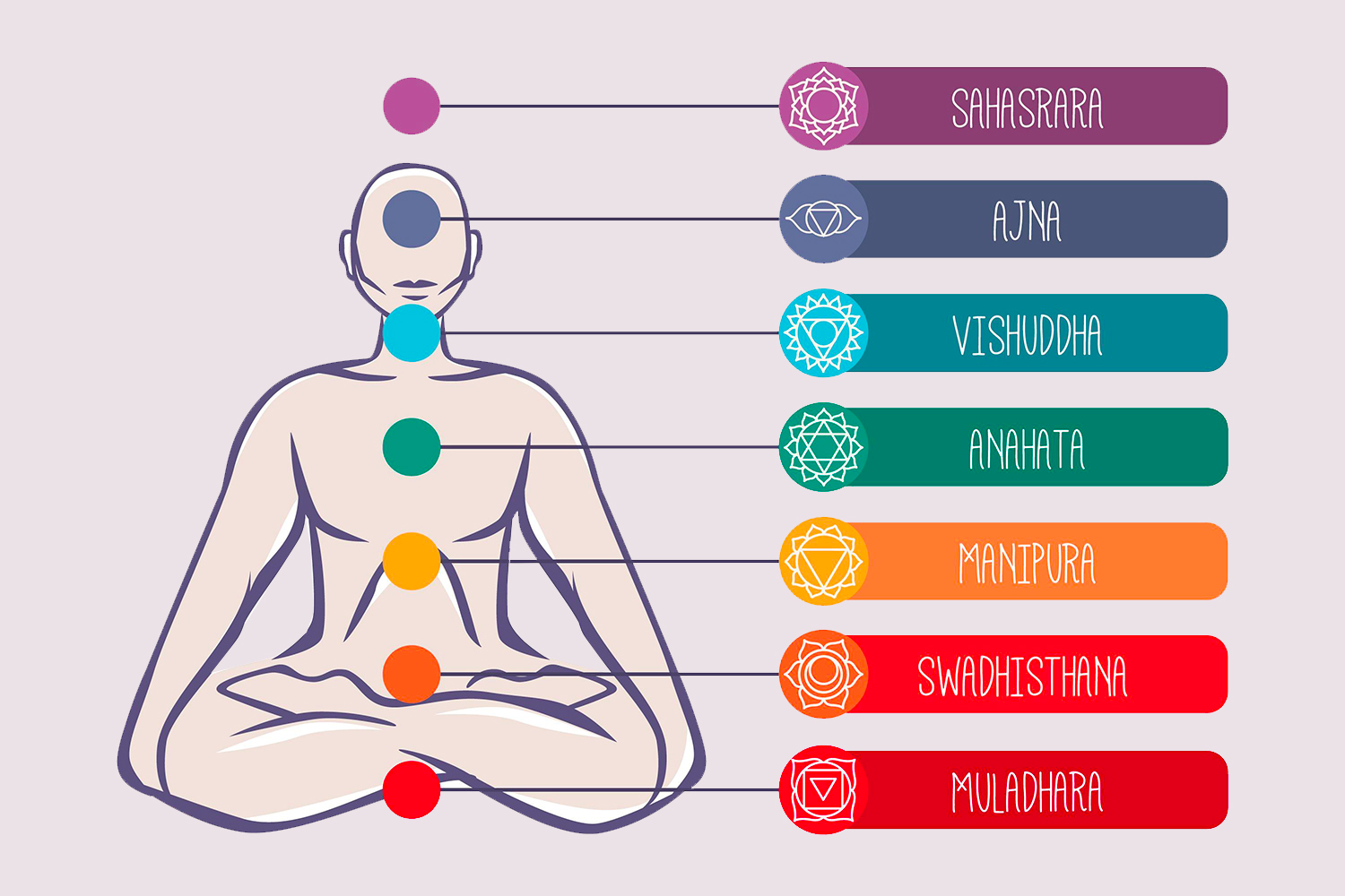 Quels sont les 7 chakras et quelle est leur signification ?