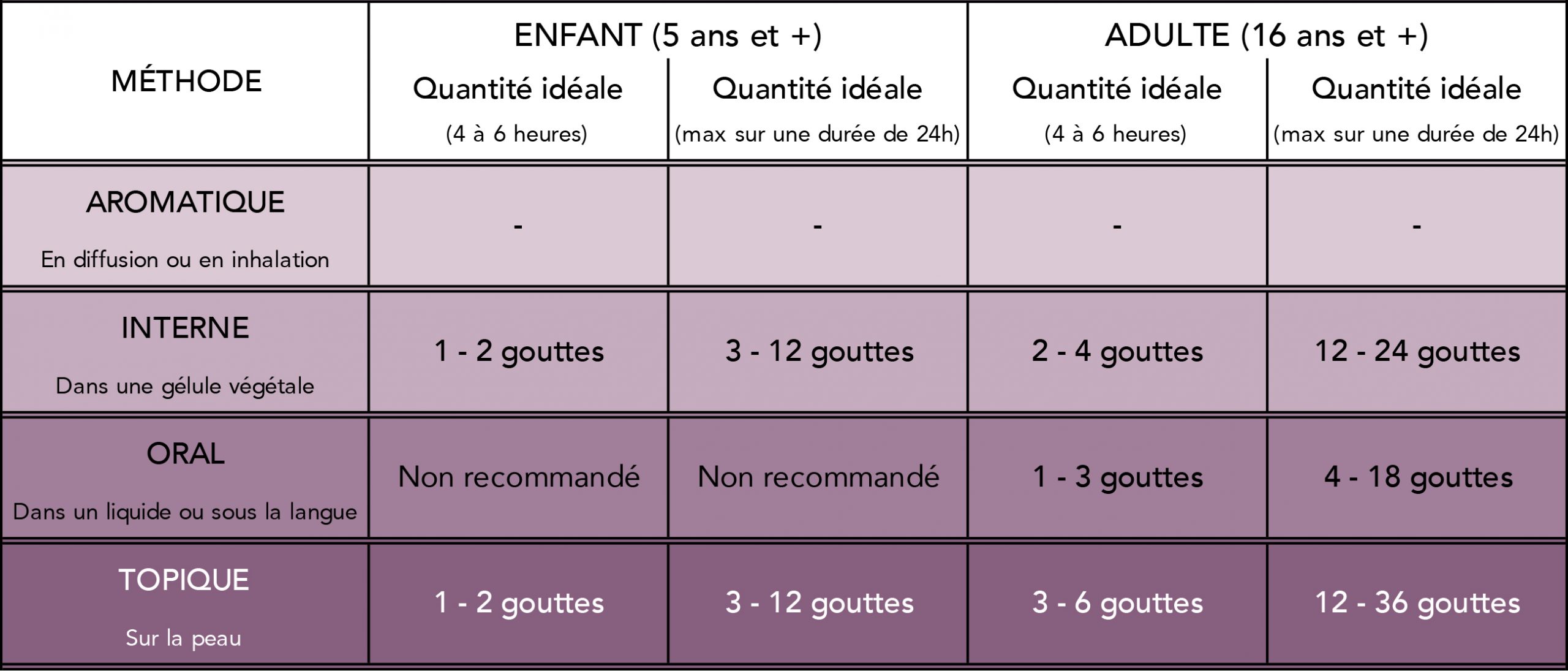 Quantités maximales recommandées des huiles essentielles